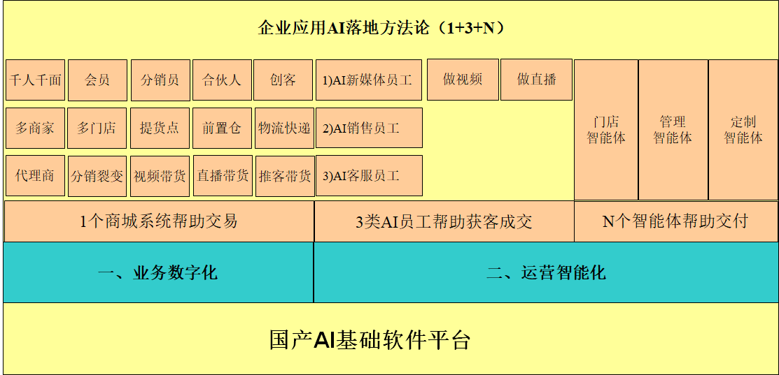 1+3+N 方法论架构图